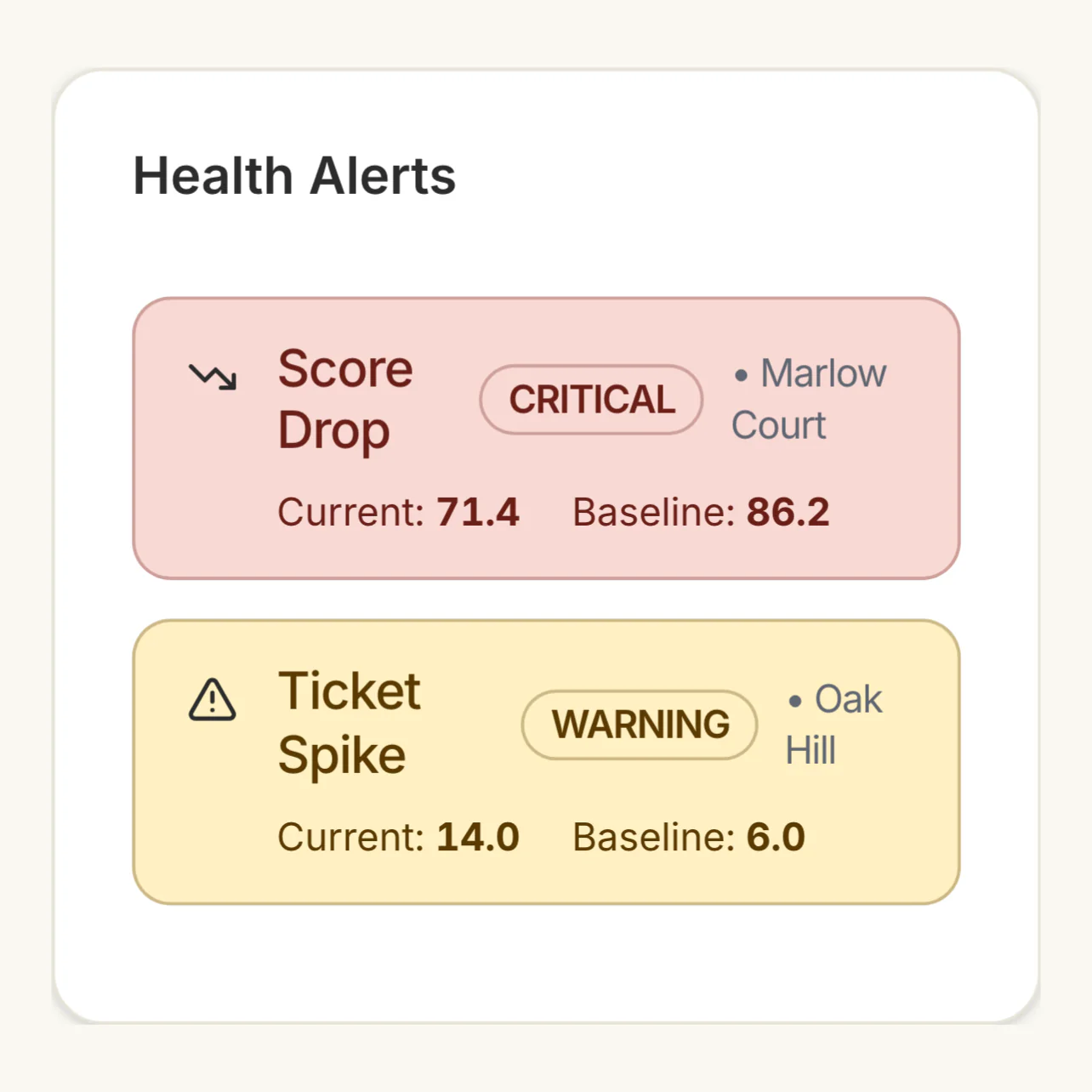 Health Alerts across the portfolio: a critical score drop at Marlow Court and a ticket spike at Oak Hill, each with its current value against its baseline, the properties where a standard is slipping.