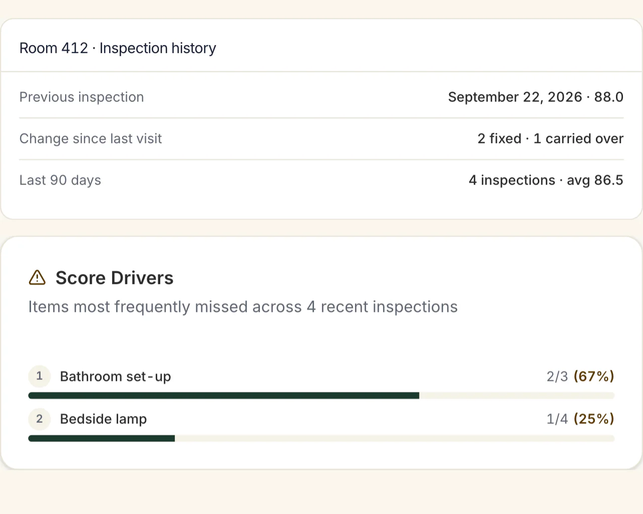 Room 412 over time: its previous inspection on 22 September, the change since that visit and four inspections in the last 90 days, above the items most often missed, the bathroom set-up and the bedside lamp.