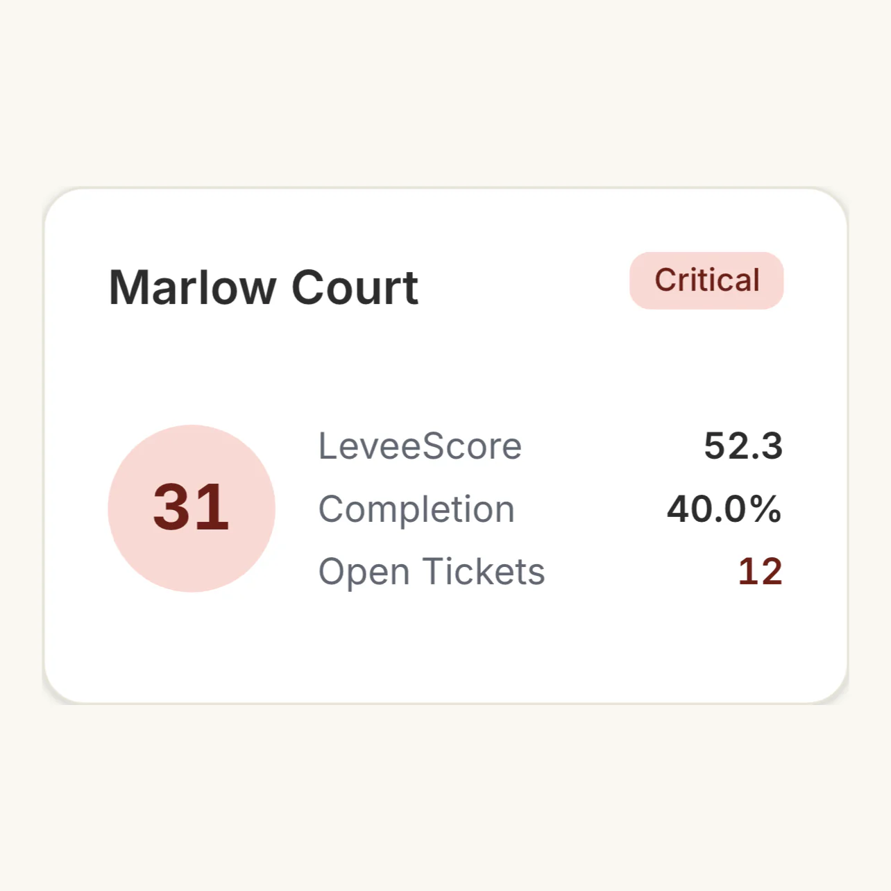 The property health card for Marlow Court, marked Critical, with its health score, LeveeScore, completion rate and twelve open tickets, the property in the portfolio that needs attention this week.