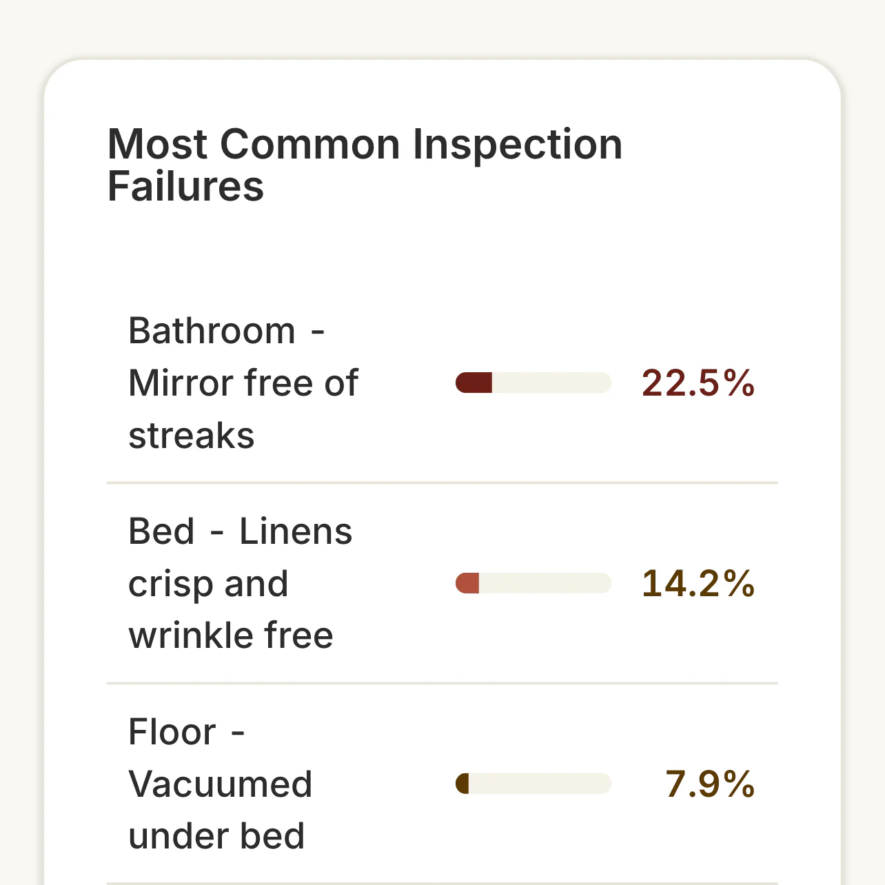 Most common inspection failures across the portfolio, ranked: the bathroom mirror free of streaks, bed linens crisp and wrinkle free, and the floor vacuumed under the bed, each with its failure rate and bar.