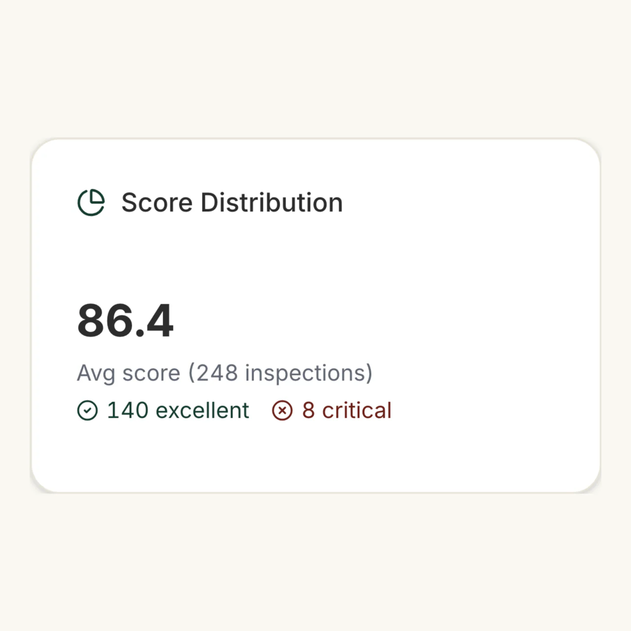 The portfolio's Score Distribution card: an average inspection score of 86.4 across 248 inspections, with 140 excellent and 8 critical inspections, the operational number behind an owner's monthly report.
