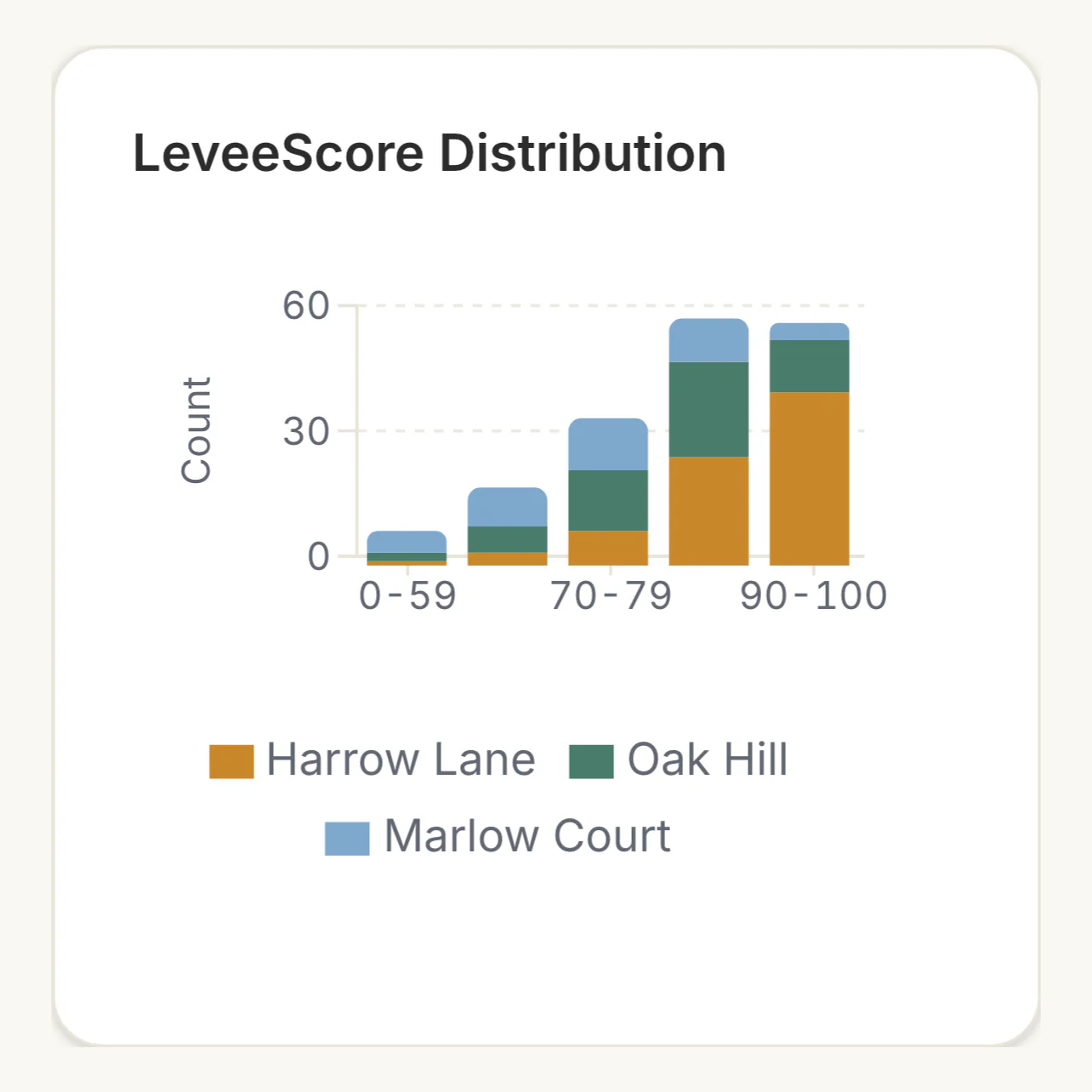 LeveeScore distribution by property: stacked bars of inspection counts in each score range for Harrow Lane, Oak Hill and Marlow Court, three properties compared on one measure.